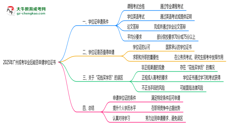 2025年廣州成考畢業(yè)后能否申請學位證書思維導圖