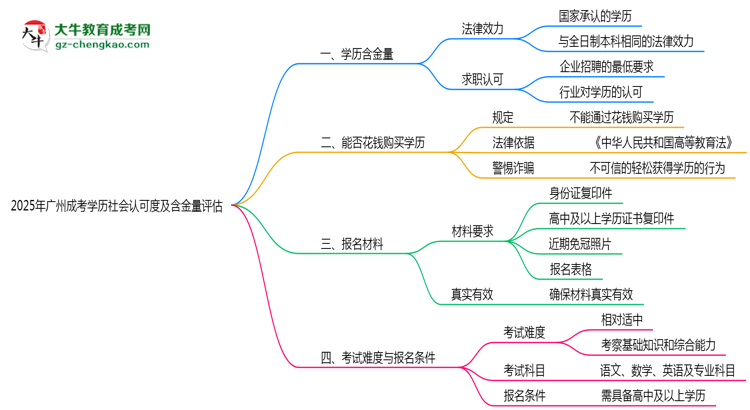 2025年廣州成考學(xué)歷社會認(rèn)可度及含金量評估思維導(dǎo)圖