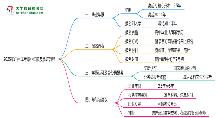 2025年廣州成考最快畢業(yè)年限及拿證流程說明思維導(dǎo)圖