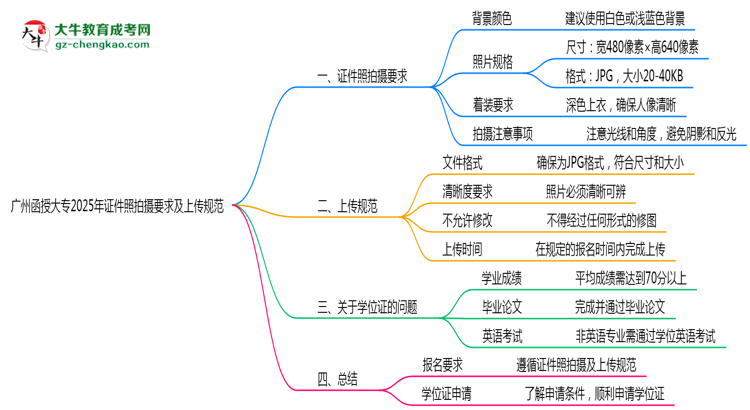 廣州函授大專2025年證件照拍攝要求及上傳規(guī)范思維導(dǎo)圖