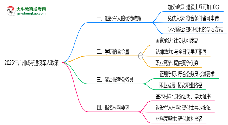 2025年廣州退役軍人成考加分政策及材料提交說明思維導(dǎo)圖