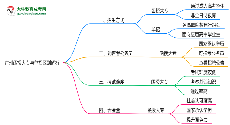 廣州函授大專與單招區(qū)別解析2025年報考選擇指南思維導圖