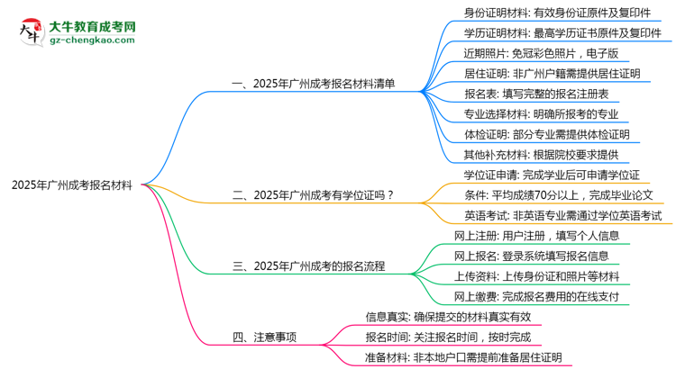 2025年報(bào)廣州成考需準(zhǔn)備哪些材料(清單下載)思維導(dǎo)圖
