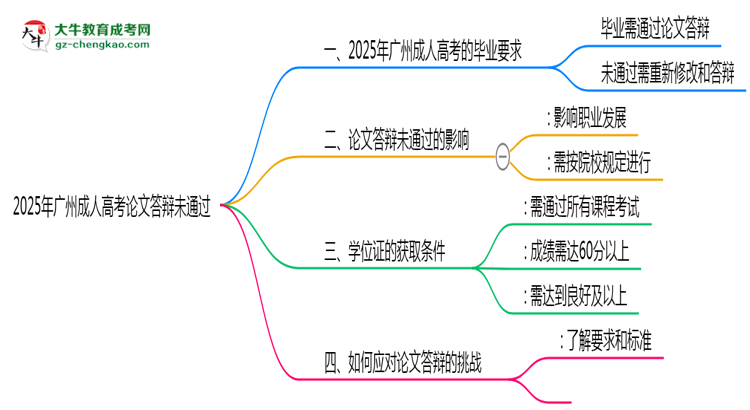 廣州成人高考論文答辯未通過(guò)能否畢業(yè)2025年新政思維導(dǎo)圖