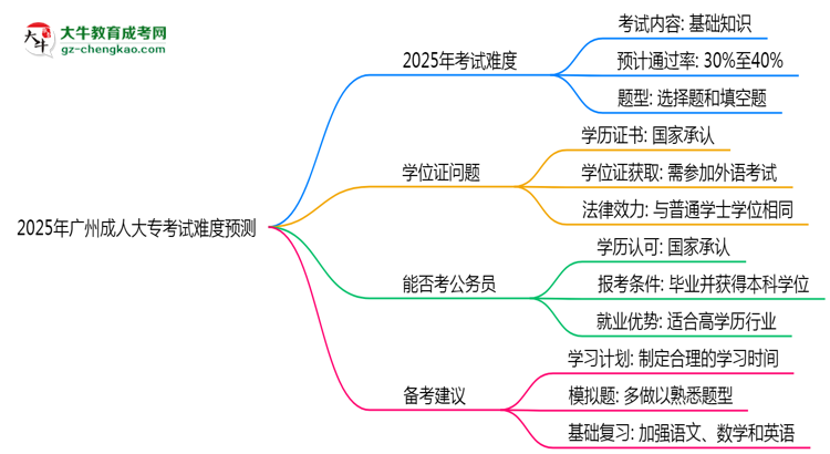 2025年廣州成人大??荚囯y度預測(通過率數(shù)據(jù))思維導圖