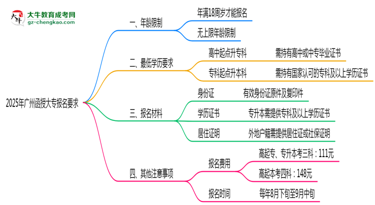 廣州函授大專年齡限制說(shuō)明2025年最低報(bào)考要求思維導(dǎo)圖