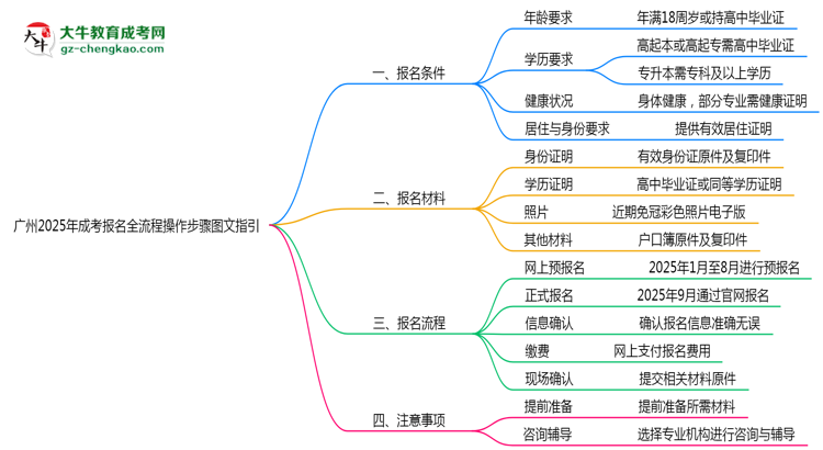 廣州2025年成考報名全流程操作步驟圖文指引思維導(dǎo)圖