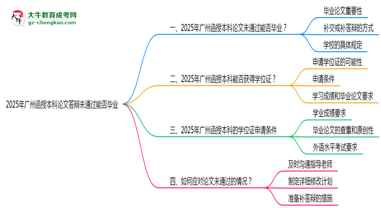 廣州函授本科論文答辯未通過能否畢業(yè)2025年新政思維導(dǎo)圖