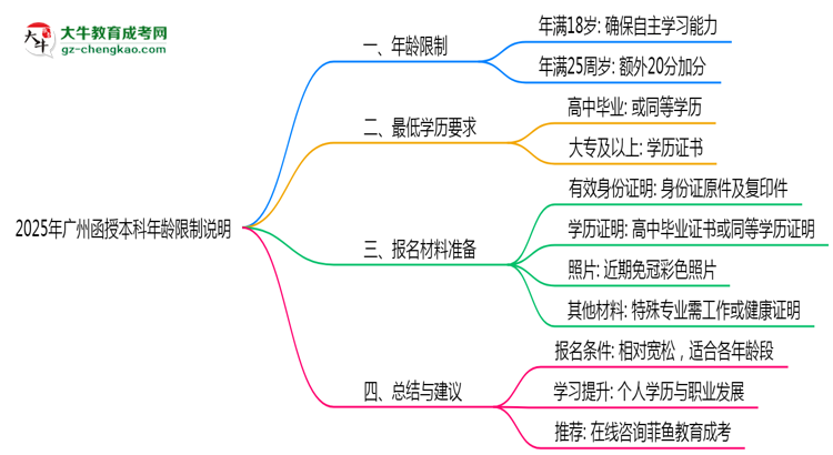 廣州函授本科年齡限制說明2025年最低報(bào)考要求思維導(dǎo)圖