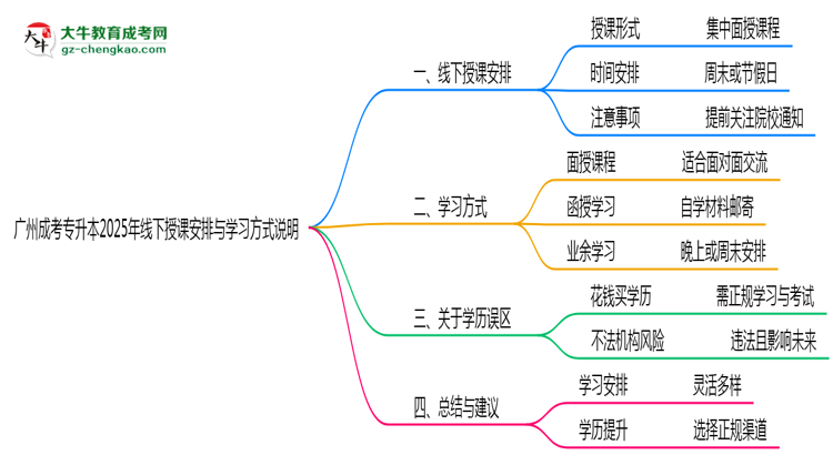 廣州成考專升本2025年線下授課安排與學(xué)習(xí)方式說(shuō)明思維導(dǎo)圖