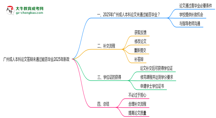 廣州成人本科論文答辯未通過能否畢業(yè)2025年新政思維導圖