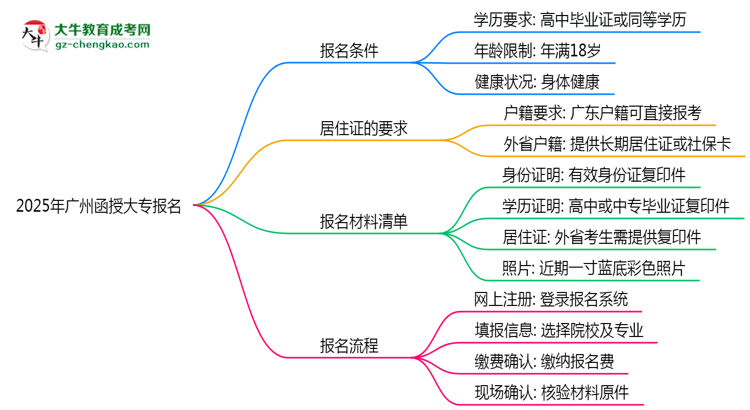 2025年廣州函授大專報(bào)名是否需要居住證新規(guī)思維導(dǎo)圖