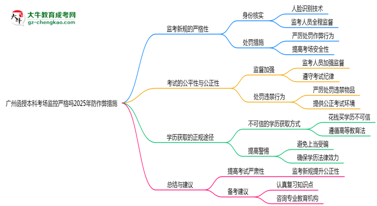 廣州函授本科考場監(jiān)控嚴格嗎2025年防作弊措施思維導圖