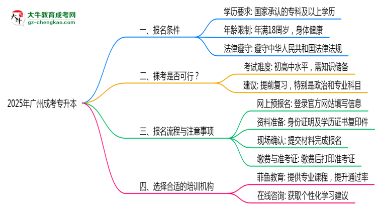 2025年廣州成考專(zhuān)升本是否裸考就能通過(guò)真實(shí)數(shù)據(jù)思維導(dǎo)圖