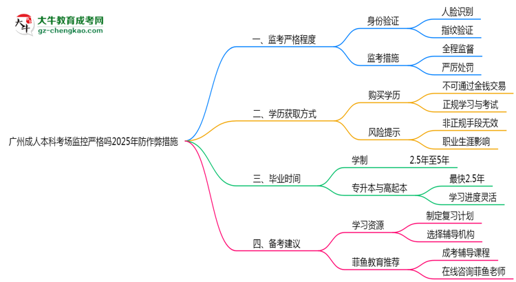 廣州成人本科考場監(jiān)控嚴(yán)格嗎2025年防作弊措施思維導(dǎo)圖