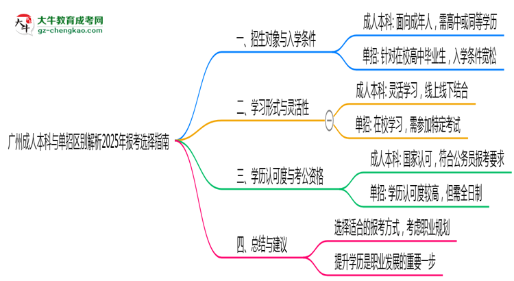 廣州成人本科與單招區(qū)別解析2025年報(bào)考選擇指南思維導(dǎo)圖