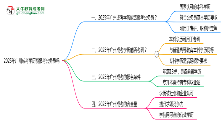 廣州成考學(xué)歷能報考公務(wù)員嗎2025年新政解讀思維導(dǎo)圖