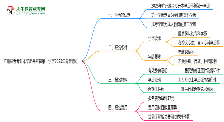 廣州成考專升本學歷是否算第一學歷2025年界定標準思維導圖