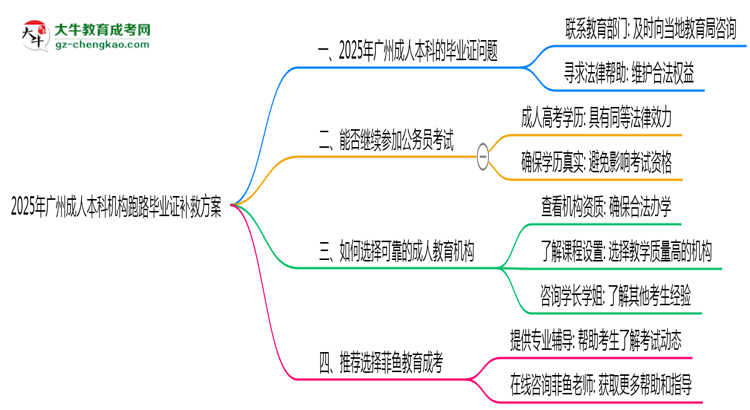 2025年廣州成人本科機構(gòu)跑路畢業(yè)證補救方案思維導圖