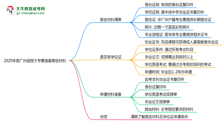 2025年報廣州函授大專需準備哪些材料（清單下載）思維導(dǎo)圖