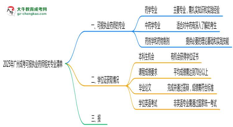 2025年廣州成考可報執(zhí)業(yè)藥師相關專業(yè)清單思維導圖