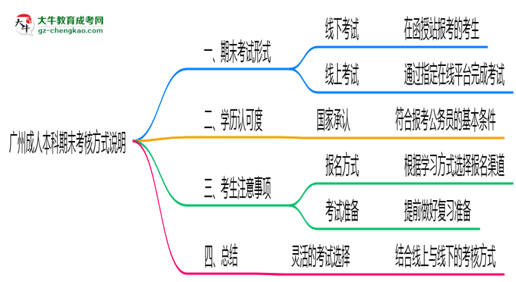 廣州成人本科期末考核方式說明2025年線上線下安排思維導圖