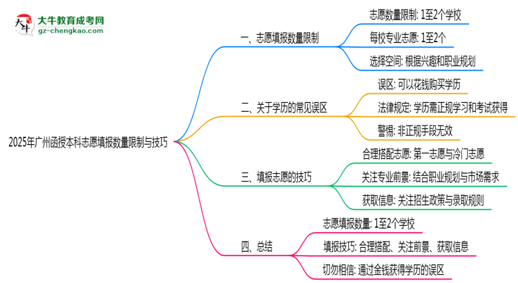 2025年廣州函授本科志愿填報(bào)數(shù)量限制與技巧思維導(dǎo)圖