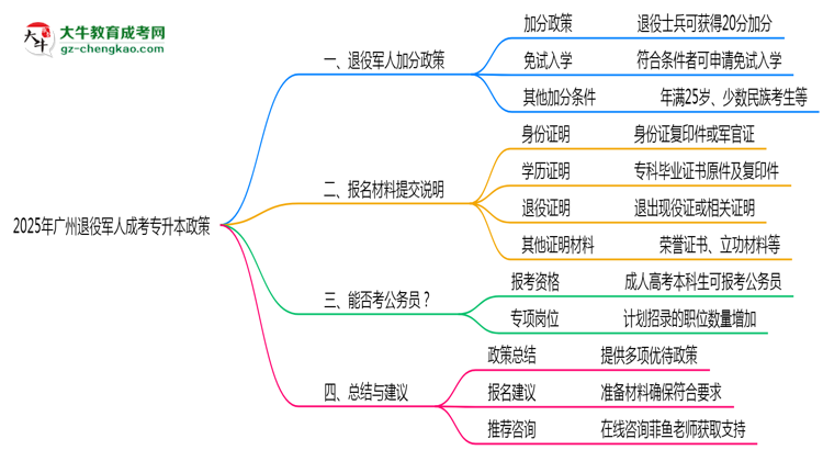2025年廣州退役軍人成考專升本加分政策及材料提交說(shuō)明思維導(dǎo)圖