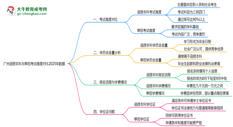 廣州函授本科與單招考試難度對比2025年數(shù)據(jù)思維導(dǎo)圖