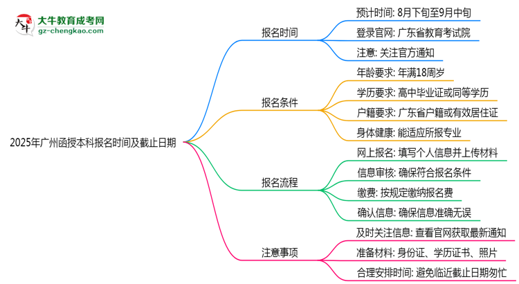 2025年廣州函授本科報(bào)名時(shí)間及截止日期公告思維導(dǎo)圖