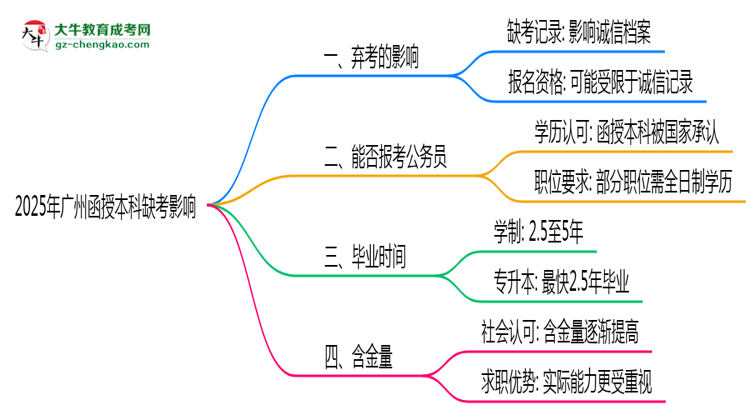 2025年廣州函授本科缺考是否影響后續(xù)報考資格思維導(dǎo)圖
