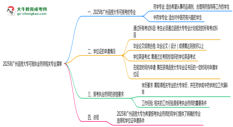 2025年廣州函授大專可報執(zhí)業(yè)藥師相關(guān)專業(yè)清單思維導(dǎo)圖