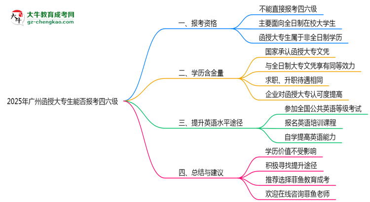 廣州函授大專生能否報考四六級2025年資格說明思維導(dǎo)圖