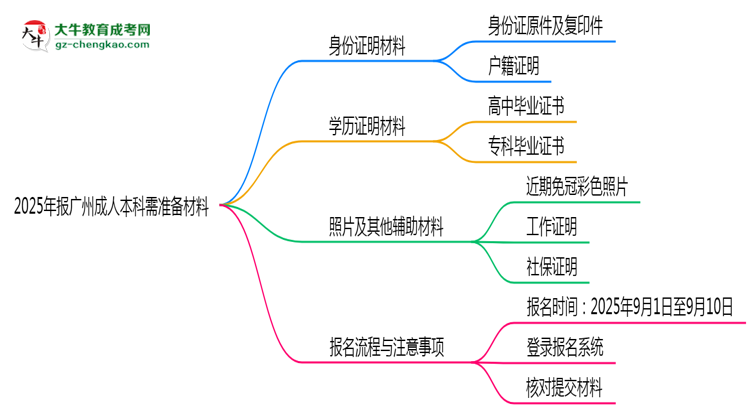 2025年報廣州成人本科需準備哪些材料(清單下載)思維導圖