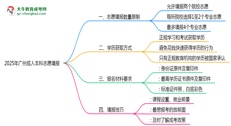 2025年廣州成人本科志愿填報(bào)數(shù)量限制與技巧思維導(dǎo)圖