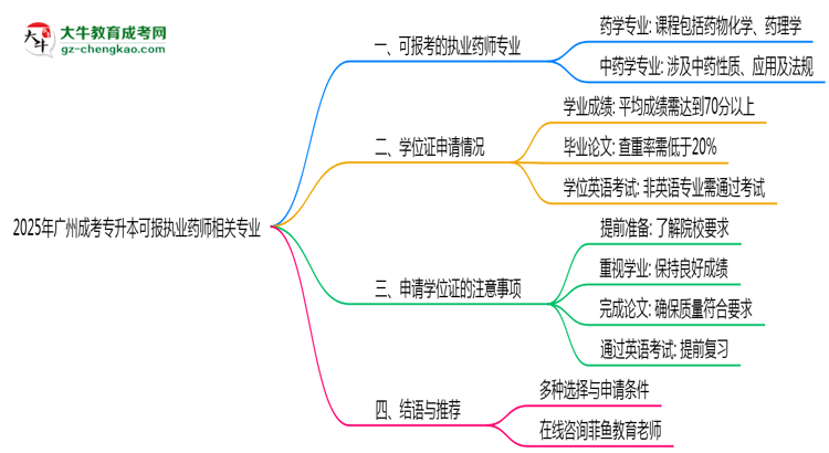 2025年廣州成考專升本可報(bào)執(zhí)業(yè)藥師相關(guān)專業(yè)清單思維導(dǎo)圖