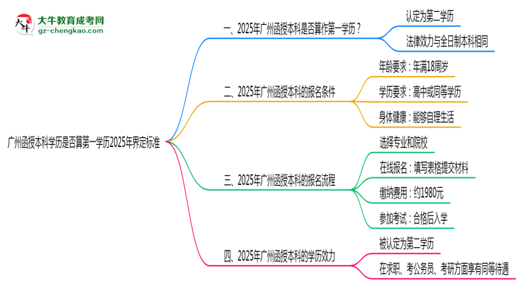 廣州函授本科學(xué)歷是否算第一學(xué)歷2025年界定標(biāo)準(zhǔn)思維導(dǎo)圖