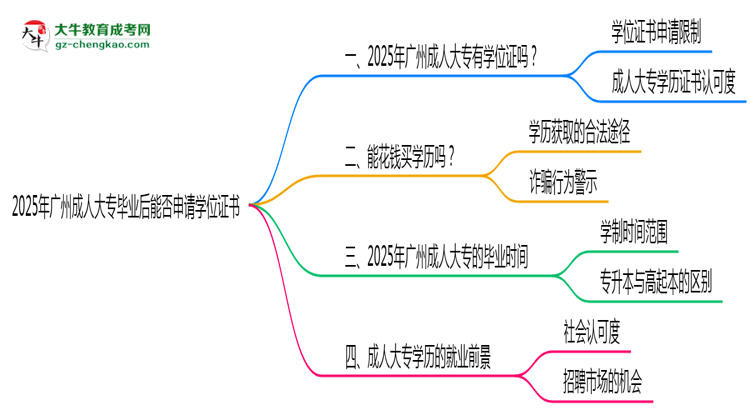 2025年廣州成人大專畢業(yè)后能否申請學位證書思維導圖