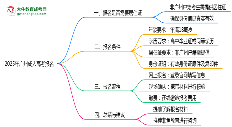 2025年廣州成人高考報名是否需要居住證新規(guī)思維導(dǎo)圖