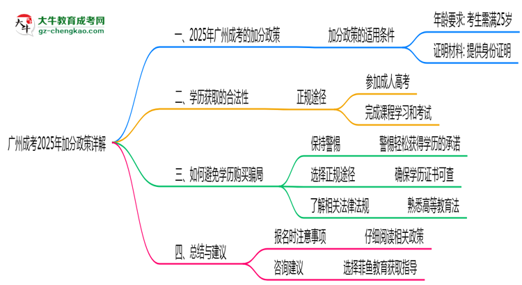 廣州成考2025年加分政策詳解(滿25歲自動加分)思維導(dǎo)圖