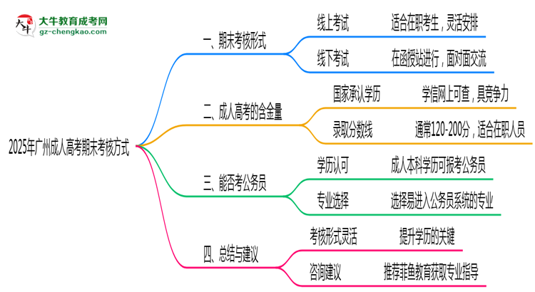 廣州成人高考期末考核方式說明2025年線上線下安排思維導圖