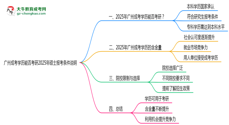 廣州成考學(xué)歷能否考研2025年碩士報考條件說明思維導(dǎo)圖