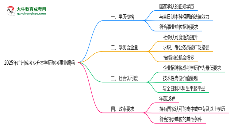 廣州成考專升本學歷能考事業(yè)編嗎2025年政審要求思維導圖