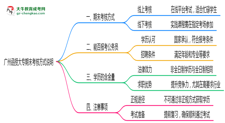 廣州函授大專期末考核方式說明2025年線上線下安排思維導圖