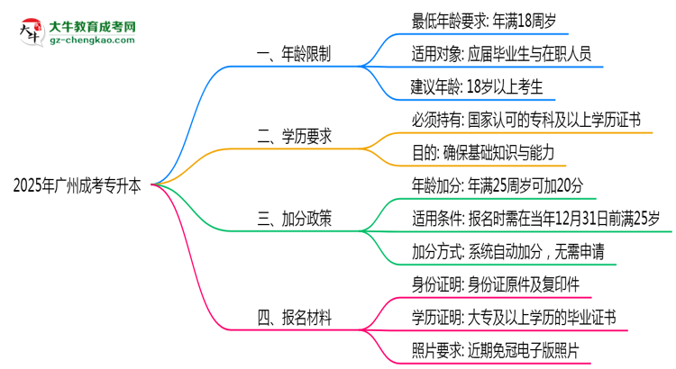 廣州成考專升本年齡限制說明2025年最低報(bào)考要求思維導(dǎo)圖