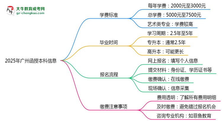 2025年廣州函授本科學(xué)費標(biāo)準(zhǔn)明細(xì)（附繳費注意事項）思維導(dǎo)圖