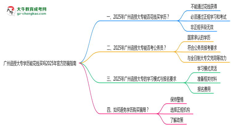 廣州函授大專學(xué)歷能花錢買嗎2025年官方防騙指南思維導(dǎo)圖