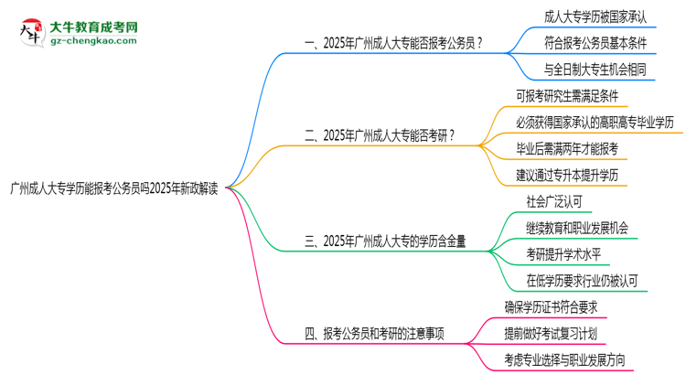 廣州成人大專學(xué)歷能報(bào)考公務(wù)員嗎2025年新政解讀思維導(dǎo)圖