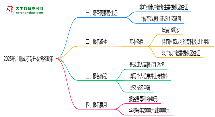 2025年廣州成考專升本報名是否需要居住證新規(guī)思維導(dǎo)圖