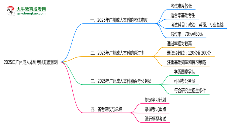 2025年廣州成人本科考試難度預(yù)測(通過率數(shù)據(jù))思維導(dǎo)圖